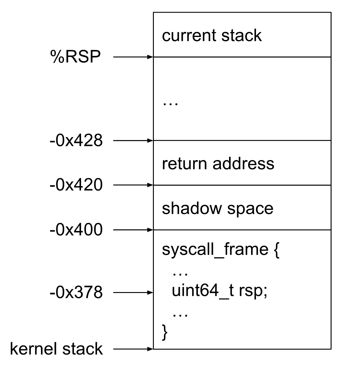 Stack layout